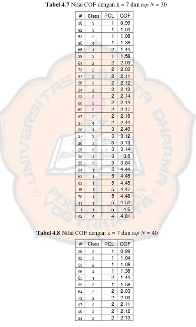 Tabel 4.8 Nilai COF dengan k = 7 dan top N = 40 