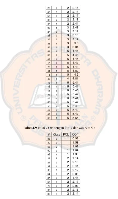 Tabel 4.9 Nilai COF dengan k = 7 dan top N = 50 
