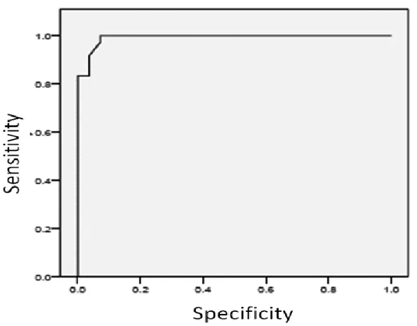 FIGURE 1.Receiver Operator Curve of sensitivity and specificity ofPRISM III scores to determine the outcome (alive-dead)