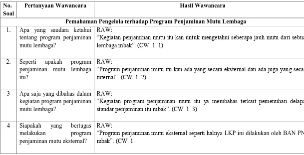 Tabel 3. Rekap Data Wawancara Pemahaman Pengelola Lembaga Kursus dan Pelatihan (LKP) AR-RUM  