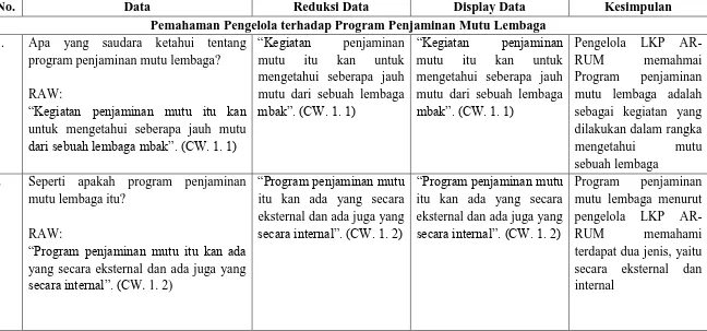Tabel 4. Reduksi Data Pemahaman Pengelola Lembaga Kursus dan Pelatihan (LKP) AR-RUM  