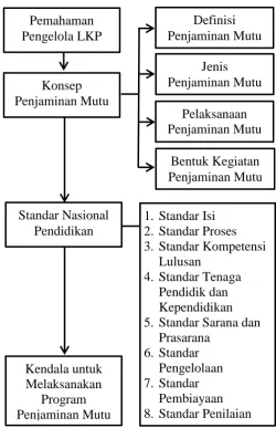 Gambar 1. Kerangka Pikir Program Penjaminan Mutu Lembaga 