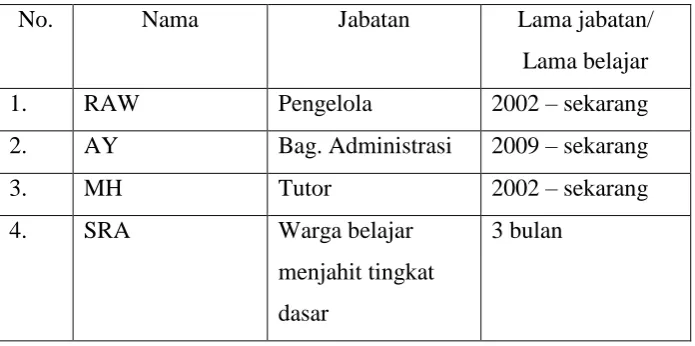Tabel 1. Daftar Subyek Penelitian Program Penjaminan Mutu Lembaga di LKP AR-RUM 