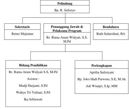 Gambar 2. Struktur Organisasi LKP AR-RUM 