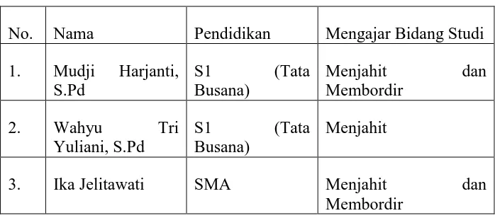 Tabel 2. Daftar Tenaga Pendidik LKP AR-RUM 