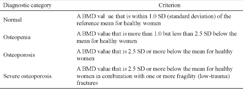 TABLE 1. Diagnosis of osteroporosis based on BMD value