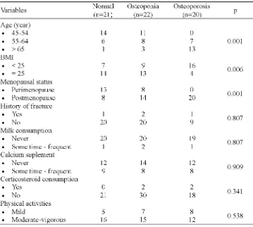 TABLE 4. Correlation between BMD status and age or BMI