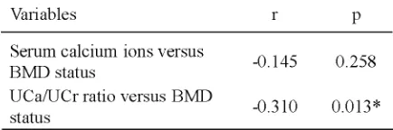 TABLE 8.Correlation between serum calcium ionslevels or UCa/UCr ratio and BMD