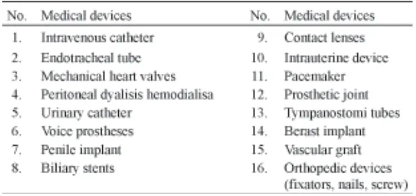 TABLE 1. Indwelling medical devices associated with biofilm-related infection6