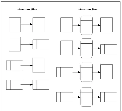 Gambar 2.2 : Bentuk penggambaran diagram yang salah ( tidak menggunakan proses )Sumber : System Analysis & Design Methods, Whitten, Bentley, Barlow )