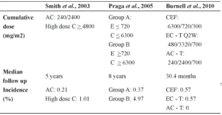 TABLE 1. The incidence of AML/MDS in BC following adjuvant chemotherapy