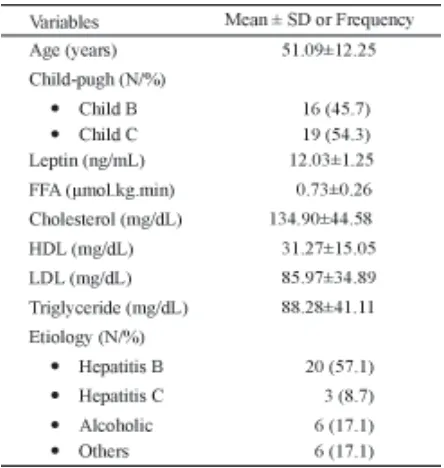 TABLE 1. Characteristics of patients with livercirrhosis (mean ± SD or frequency)