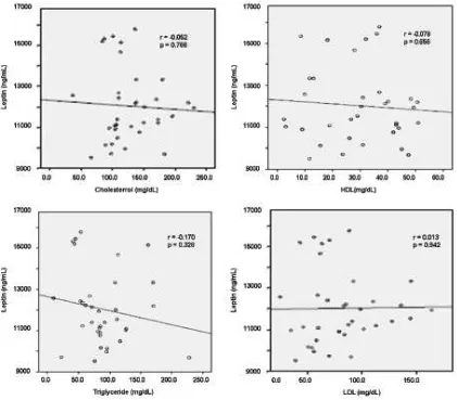 FIGURE 2. Correlation between leptin levels and lipidprofiles in male patients with liver cirrhosis