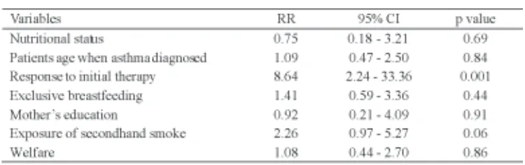 TABLE 2.Simple logistic regression analysis of prognostic factors for frequent episodicasthma