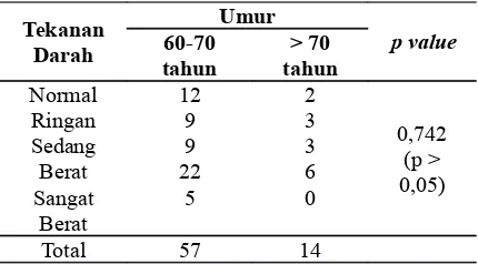 Tabel 1 Distribusi frekuensi tekanan darah lansia di Posyandu  Lansia  wilayah  kerja  Puskesmas Wuluhan Kabupaten Jember