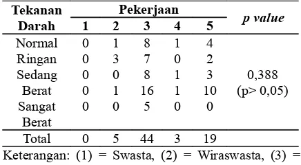 Tabel 5 Distribusi  hubungan  antara  pengetahuan lansia dengan kejadian hipertensi di Posy-andu Lansia wilayah kerja Puskesmas Wu-luhan.