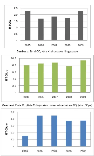 Gambar 3. Emisi CO2 Kota X tahun 2005 hingga 2009 