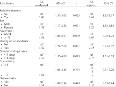 TABLE 3. Multivariate analysis of risk factors of fall incidents in geriatric patients