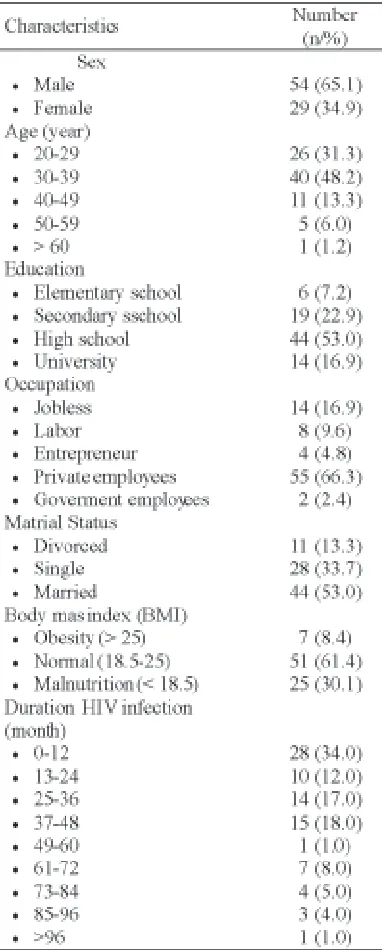 TABLE 2. Risk factor of HIV infections/AIDS