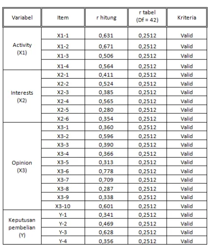 yang diteliti secara tepat. Tinggi rendahnya instrument menunjukan Tabel 1 Hasil Uji Validitas 