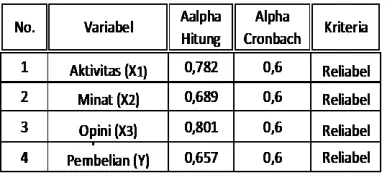 Tabel 2 yaitu data berdistribusi normal, tidak 
