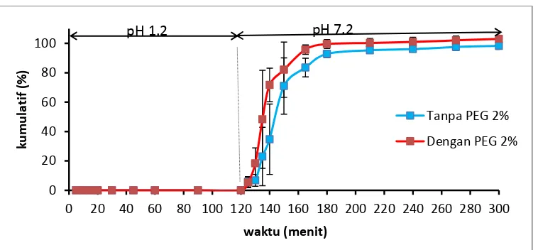 Gambar 4.8  Pengaruh penambahan PEG 2% terhadap pelepasan indometasin dari kapsul alginat 300-400 cp  