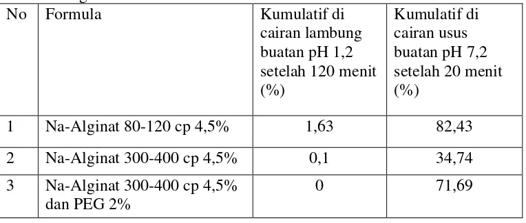 Tabel 4.7 Pelepasan indometasin dari berbagai formula cangkang kapsul 