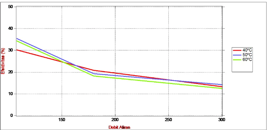 Gambar 4.5 Grafik perbandingan efektifitas lapangan aliran fluida panas variasi 3 suhu pada kapasitas aliran fluida dingin 108 l/j, 180 l/j dan 300l/j