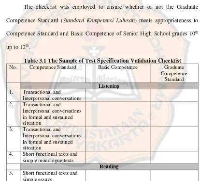 Table 3.1 The Sample of Test Specification Validation Checklist 