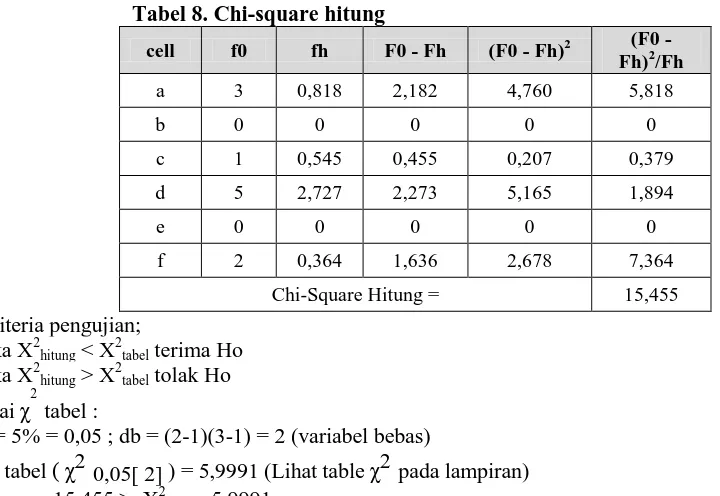 Tabel 8. Chi-square hitung 