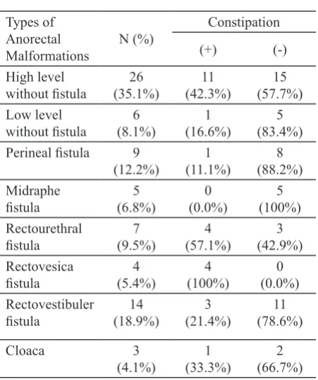 TABLE 2.  Types of colostomy associated with 