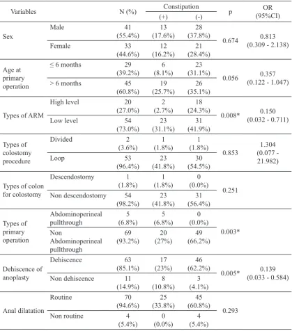 TABLE 5. Correlation between prognostic factors with constipation