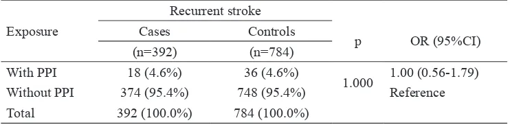 TABLE 2. Risk factor of PPIs and clopidogrel exposures on the risk of recurrent ischemic stroke