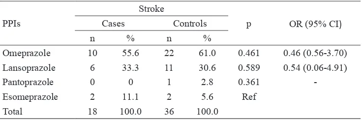 TABLE 3.  Inluence of PPIs exposure to the patients receiving clopidogrel therapy on the risk of recurrent ischemic stroke
