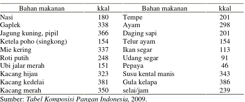 Tabel 2.5 Nilai Energi Berbagai Bahan Makanan (kkal/100 gram)