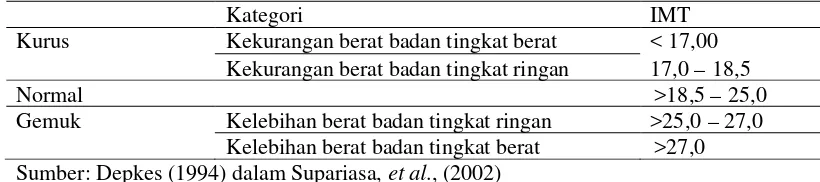 Tabel 2.6 Kategori Ambang Batas IMT untuk Indonesia