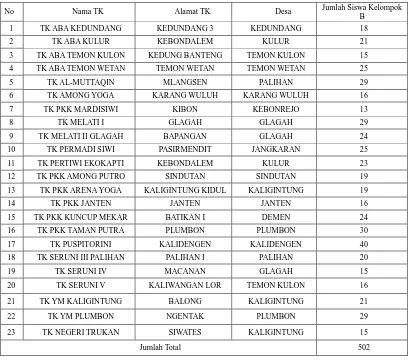 Tabel 1. Data TK di Kecamatan Temon 