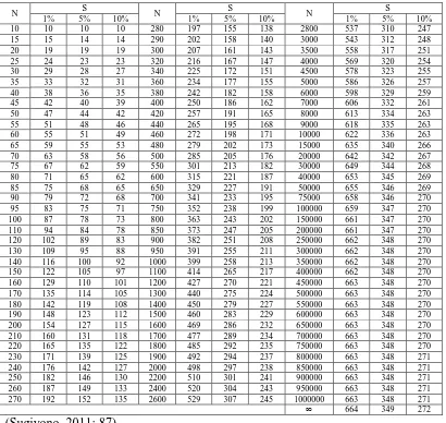 Tabel 2. Tabel Penarikan Jumlah Sampel dari Isaac dan Michael 