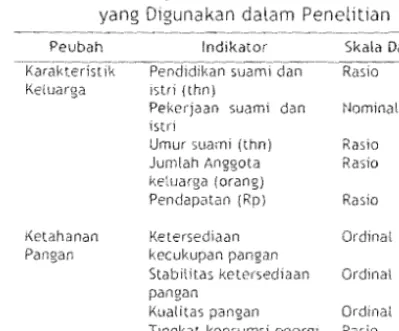 Tabel  1. Indikator  dan  Skala  Data yang  Digunakan dalam Penelitian 