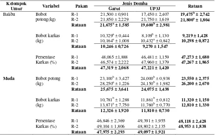 Tabel 15. Rataan Bobot Potong, Bobot Karkas dan Persentase Karkas 