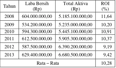 Tabel 1: Kurnia Jasatama Semarang Tahun 2008-2013Perhitungan ROI pada PT. Tirta  