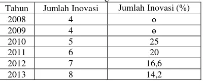 Tabel 4: Kurnia Jasatama Semarang Tahun 2008-2013Perhitungan proses inovasi PT. Tirta  