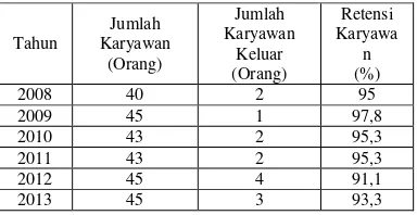 Tabel 5: Tirta Kurnia Jasatama Semarang Tahun 2008-Perhitungan retensi karyawan PT. 2013 