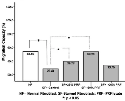 FIGURE 3. Proliferation index among various groups