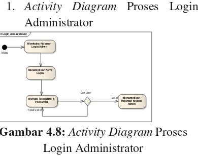 Gambar 4.8: Activity Diagram Proses 