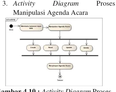 Gambar 4.10 : Activity Diagram Proses 