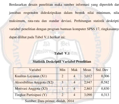 Tabel  V.1 Statistik Deskriptif Variabel Penelitian 