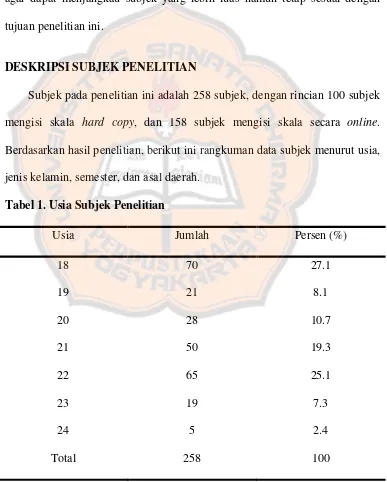 Tabel 1. Usia Subjek Penelitian 