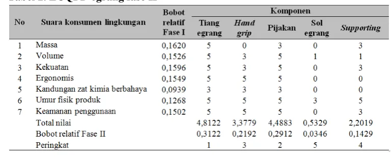 Tabel 2. ECQFD egrang fase II 