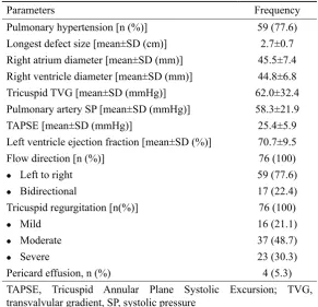 TABLE 3. Echocardiographic indings in ASD patients